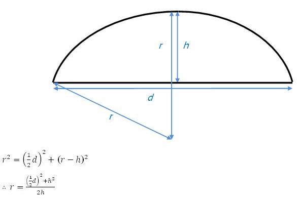 An arc with radius r, dissected with a horizontal chord of width, d. r is equal to (half d) squared plus h squared, all divided by 2h.