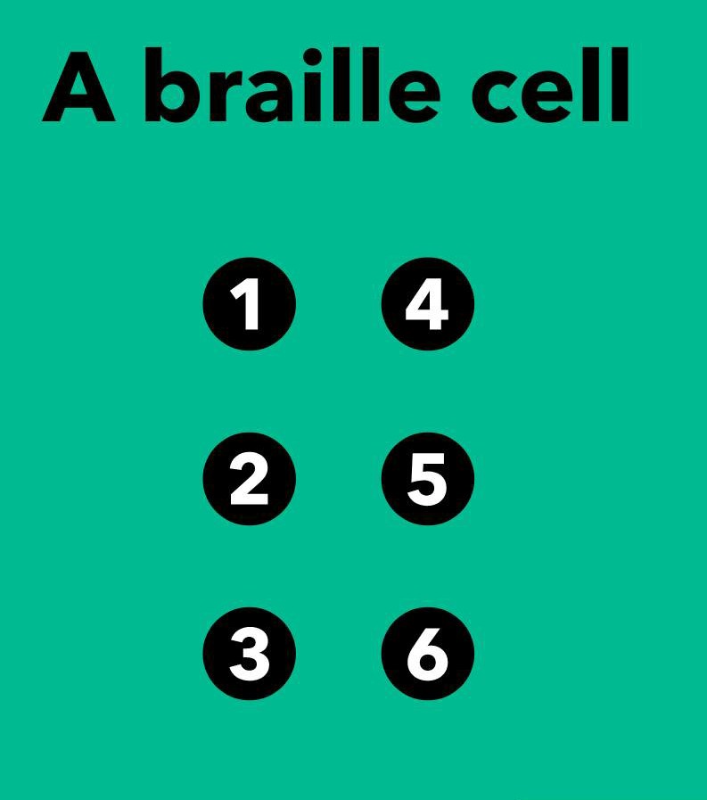A braille cell numbered from 1 to 6